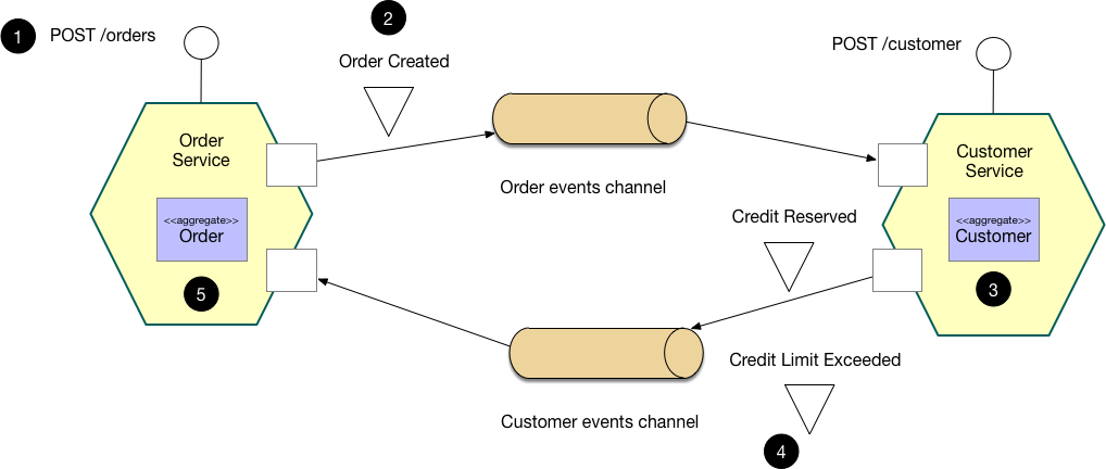 รูปจาก https://microservices.io/patterns/data/saga.html