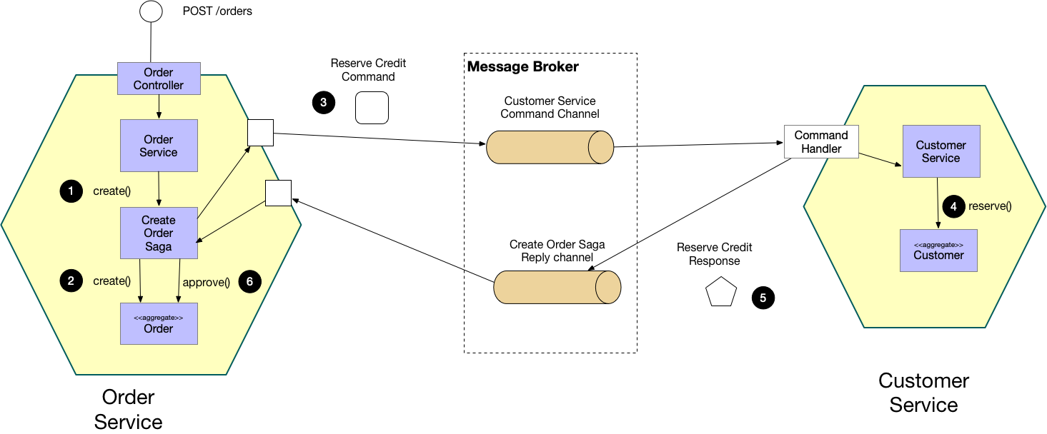 รูปจาก https://microservices.io/patterns/data/saga.html