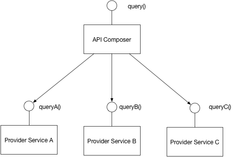 https://microservices.io/patterns/data/api-composition.html